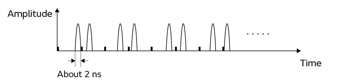 Graph of UWB Wireless Pulse Method Waveform
