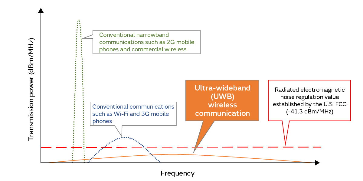 Illustration Showing a Qualitative Comparison of the Power Spectral Density Bandwidth between the UWB Wireless Communication Method and Other Communication Methods