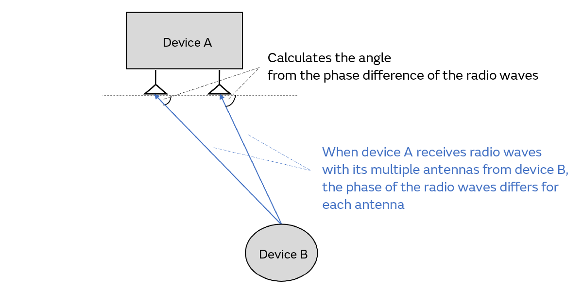 Illustration of AoA (2D AoA) in UWB Wireless