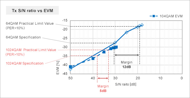 figure: Tx S/N ratio vs EVM