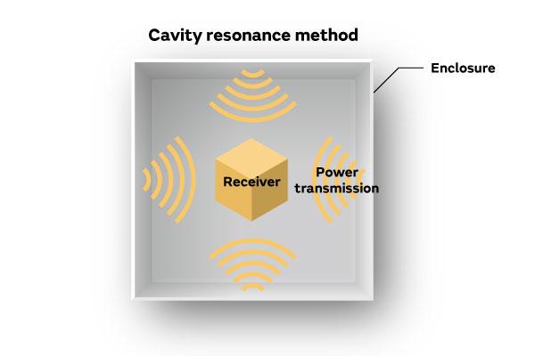 Image of cavity resonance method