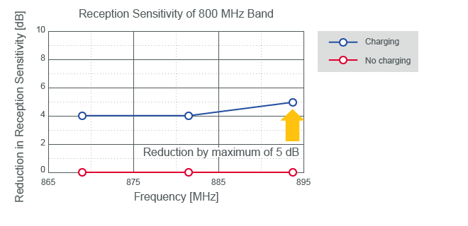 figure: Reception Sensitivity Measurement Results (800 MHz Band)