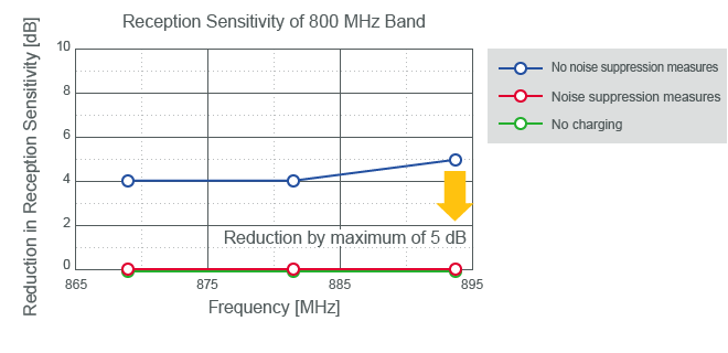 figure: Effect of Noise Suppression Measures 1