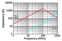 figure: Impedance frequency characteristics