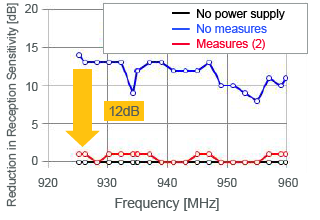 figure: Noise Suppression Measures for Wireless Transmitter Modules 10