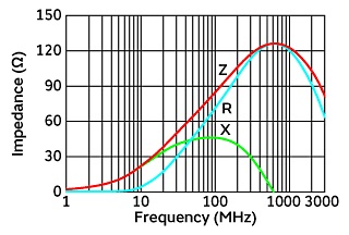 figure: Impedance frequency characteristics