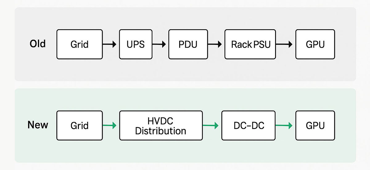 Image 2 of Scaling AI Sustainably: High-Voltage DC Power for Next-Generation Data Centers