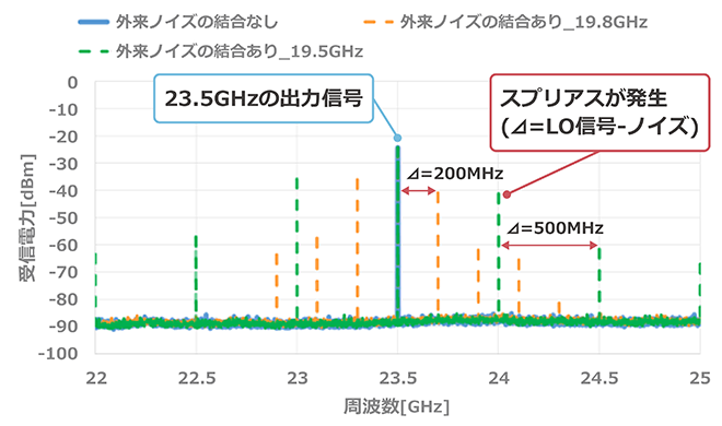 評価結果（外来ノイズ：19.8GHz、19.5GHz）の図