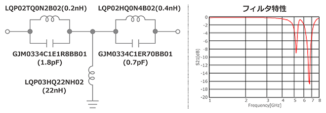 LO信号周波数が5GHz、ノイズが5.2GHz帯WLANの信号の流入だった場合の図