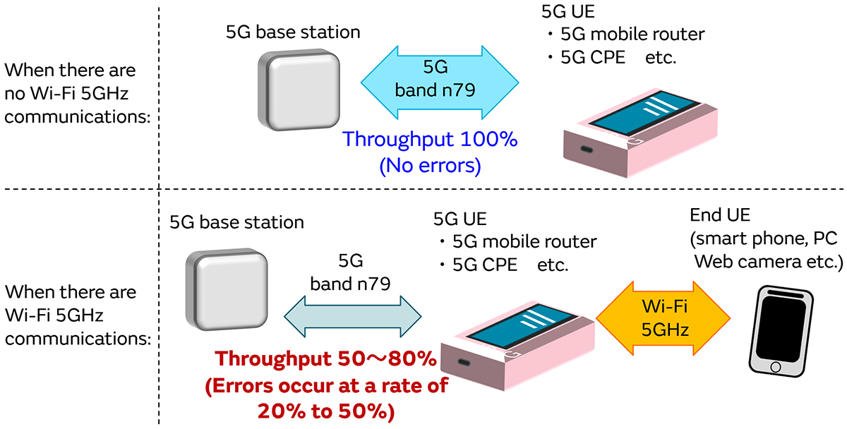 5G通信環境における5GHz Wi-Fiとの間の干渉対策のイメージ画像2
