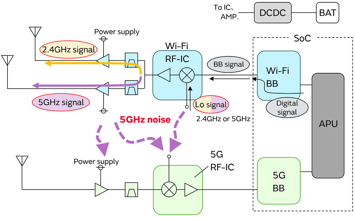 5G通信環境における5GHz Wi-Fiとの間の干渉対策のイメージ画像3