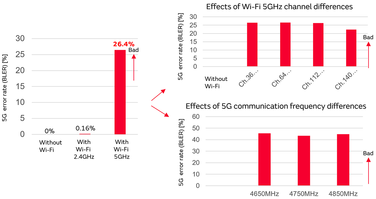 5G通信環境における5GHz Wi-Fiとの間の干渉対策のイメージ画像8