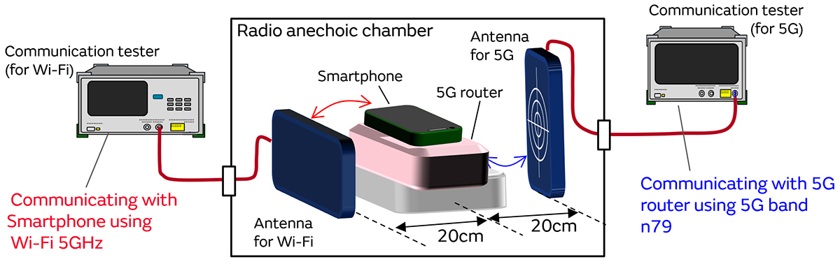 5G通信環境における5GHz Wi-Fiとの間の干渉対策のイメージ画像11