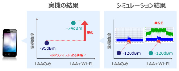 LAA通信の事例の図