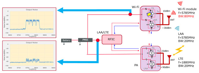 LTE・LAA・WiFi通信時のノイズの図