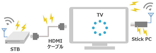 HDMI通信を行った場合の問題の図