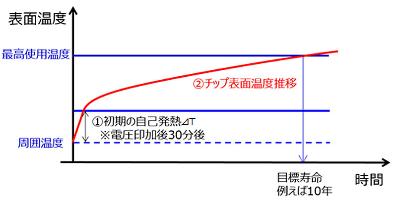 コンデンサ表面温度の推移のグラフ