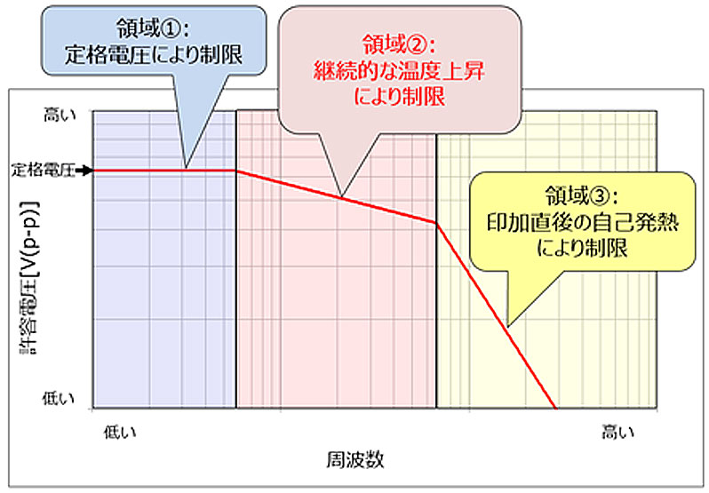 自己発熱評価に基づいて設定された許容電圧曲線のグラフ