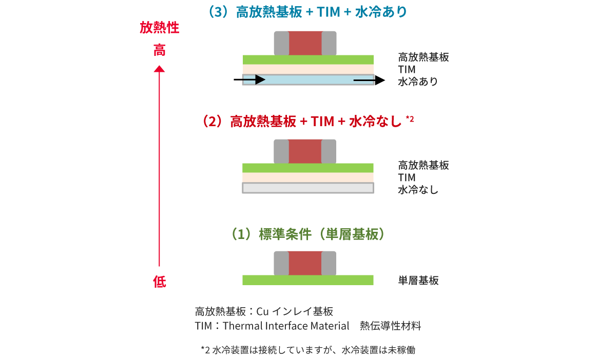 放熱条件