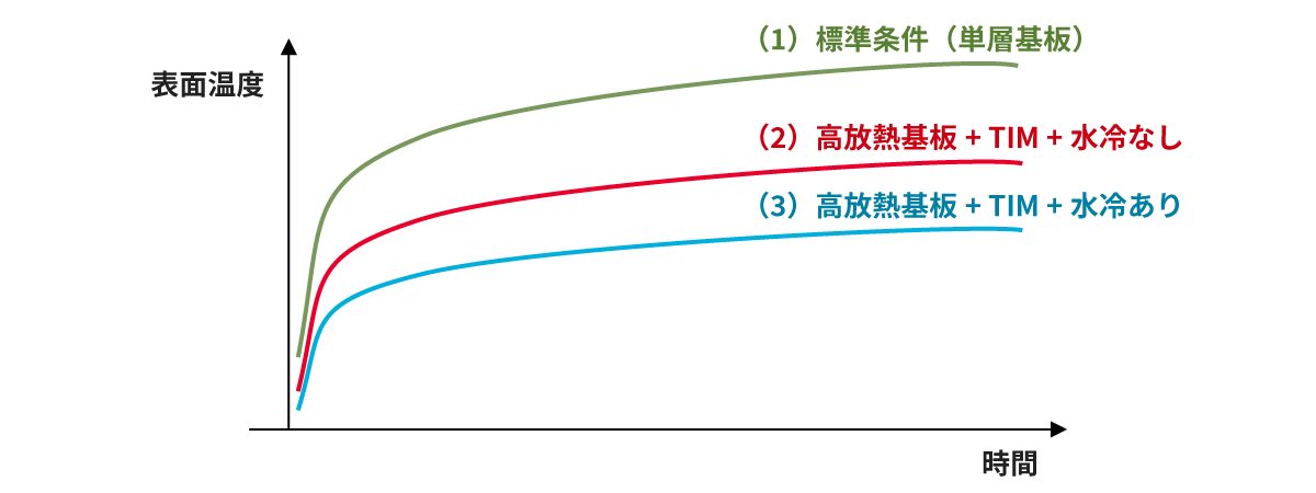 放熱条件を変えた時のコンデンサ表面温度の推移