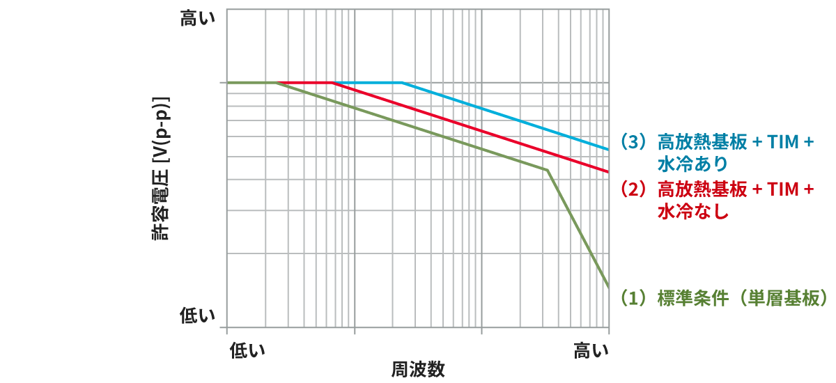 放熱条件を変えた時の許容電圧曲線