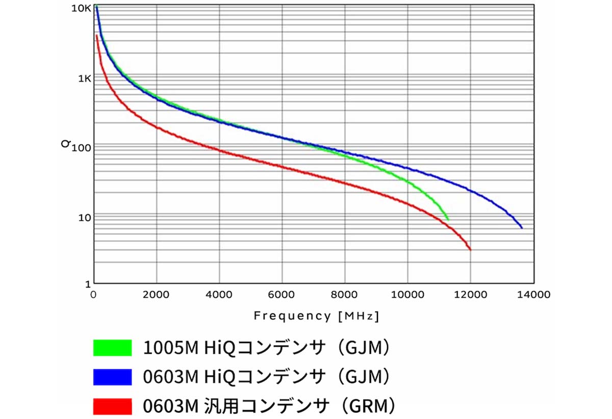 0.5pF品での比較のグラフ