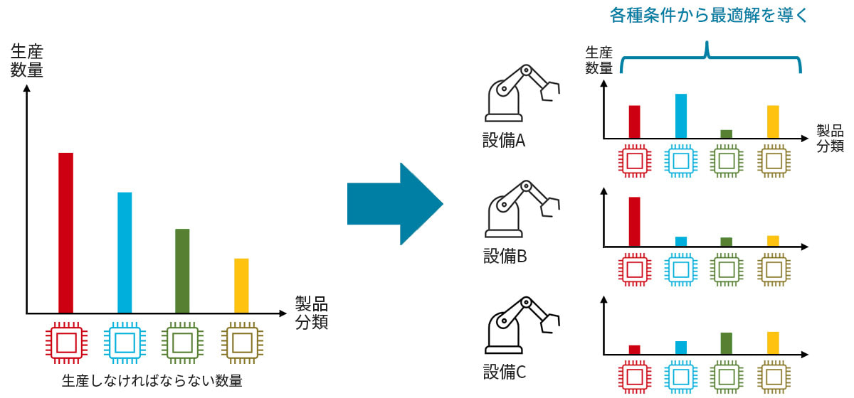 生産スケジューリング（設備への割当問題）のイメージ