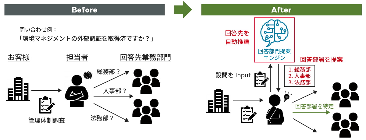 回答部門提案エンジン導入による業務効率化の概念図