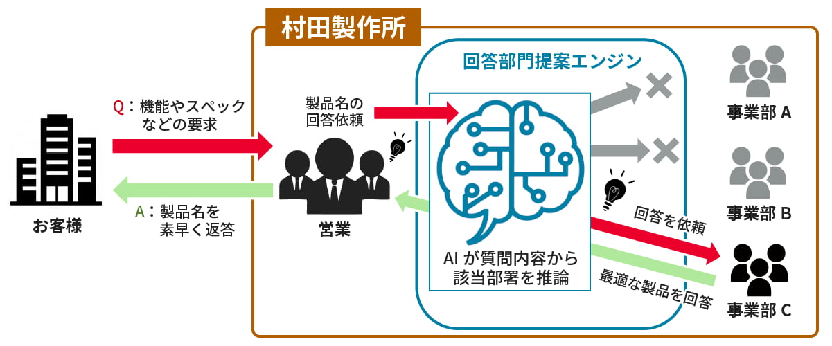 回答部門提案エンジンの営業領域への展開イメージ