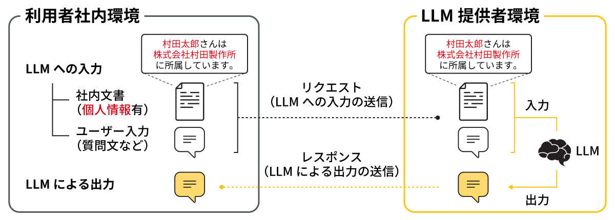 社内文書をLLMサービスの入力情報として用いた場合の概念図