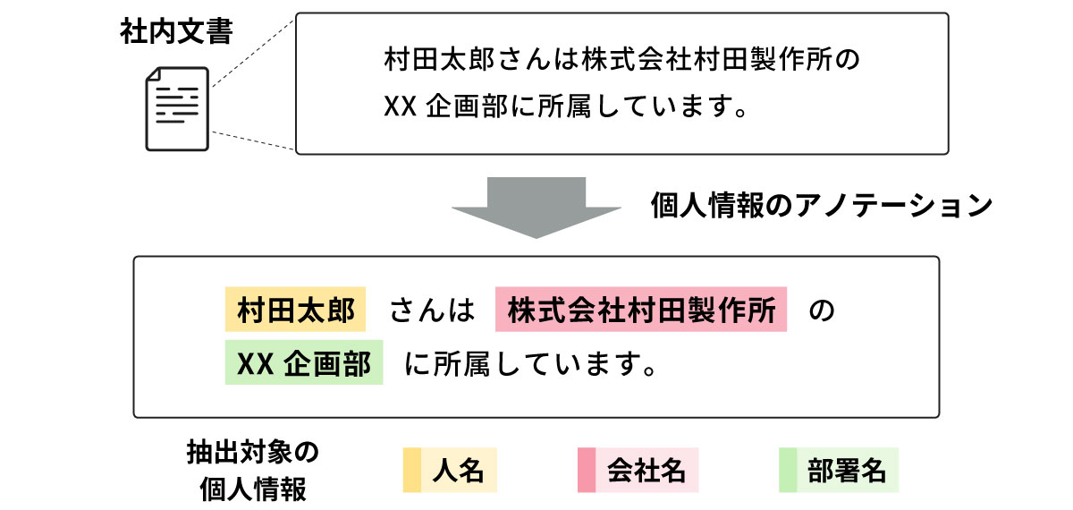 社内文書中の個人情報アノテーション例