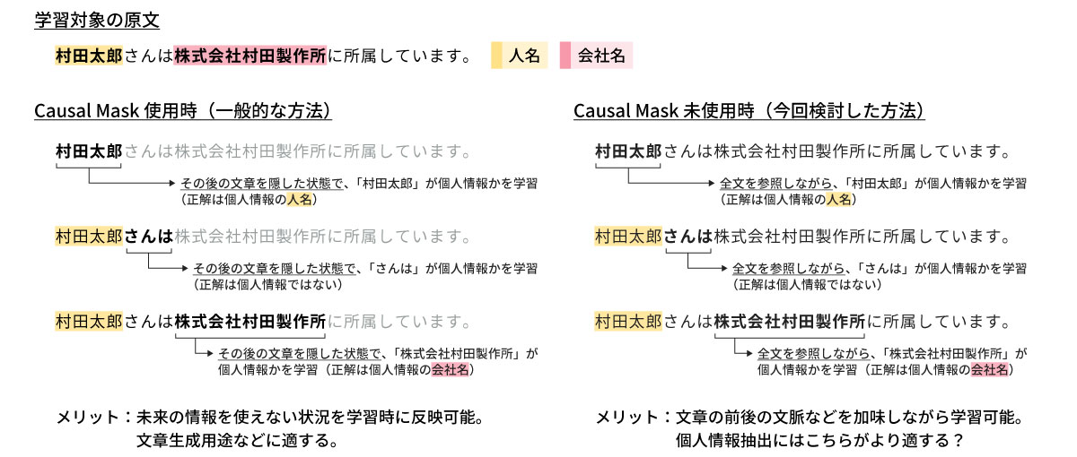 Causal Mask使用・未使用によるモデル学習の違い