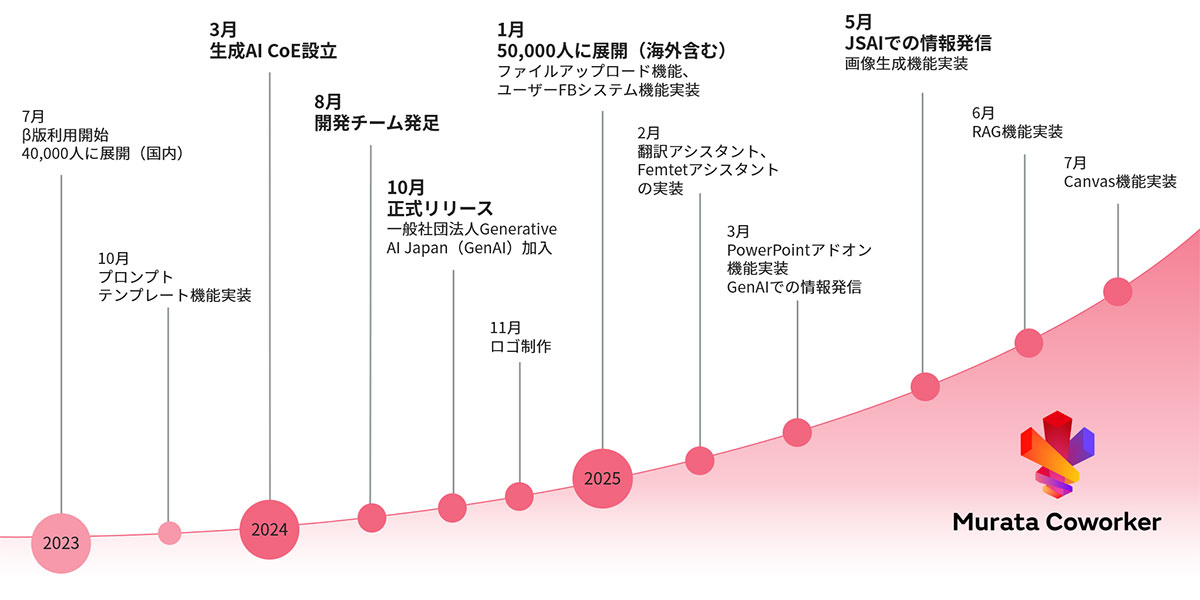 Murata Coworker開発・運用ヒストリー