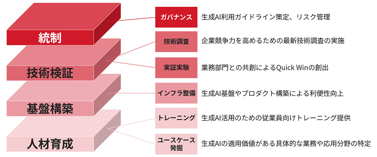生成AI CoEが集約する専門人材のカバー領域