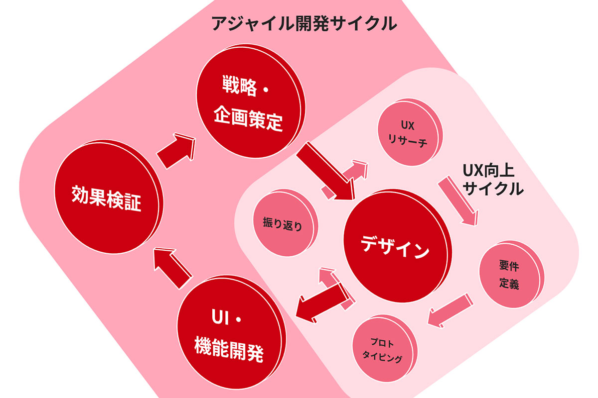 Murata Coworkerで実践しているUXアジャイル開発