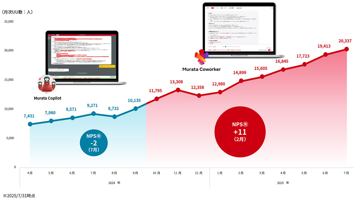 生成AIプロダクトの利用者数とユーザーロイヤルティ推移
