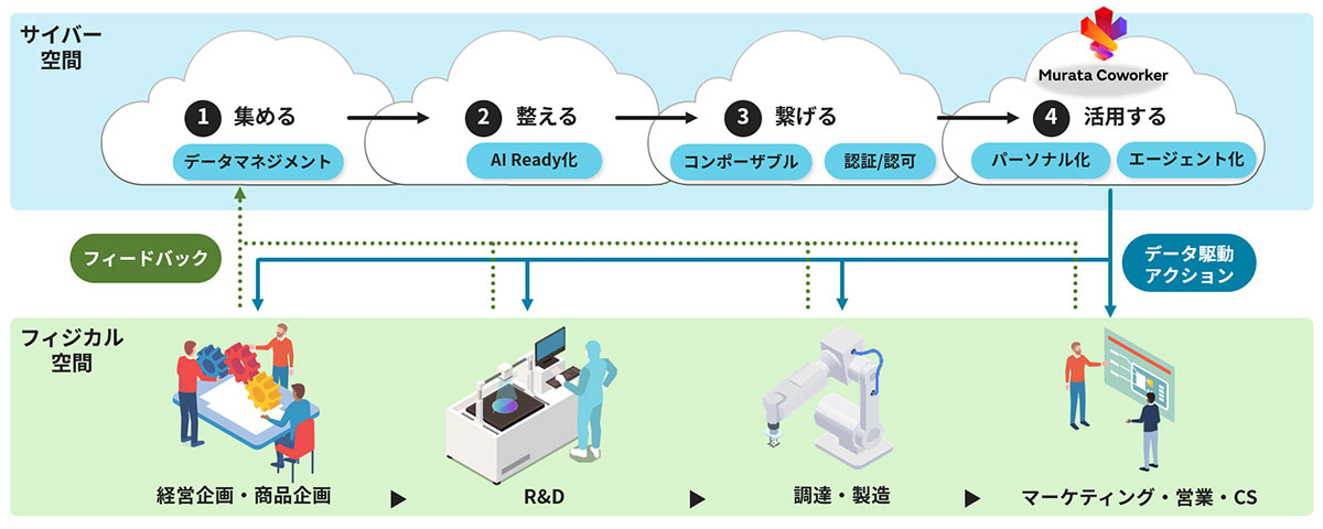 Murata Coworkerによる企業知性のデジタルツイン化の概念図