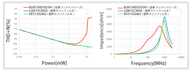 従来のフェライトビーズと音声ライン用フィルタのオーディオ特性（THD+N）の比較図
