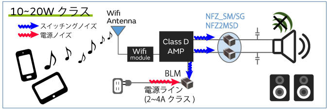 図1 ホームオーディオ_出力クラスごとのノイズ対策部品使用イメージ1