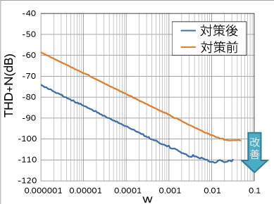 図2 電源回路対策時の音質測定結果の図