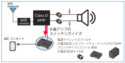 図3 D級アンプから電源回路への流出ノイズ対策例の図