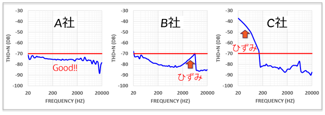 図1 イヤホンの音声ひずみ測定結果の図