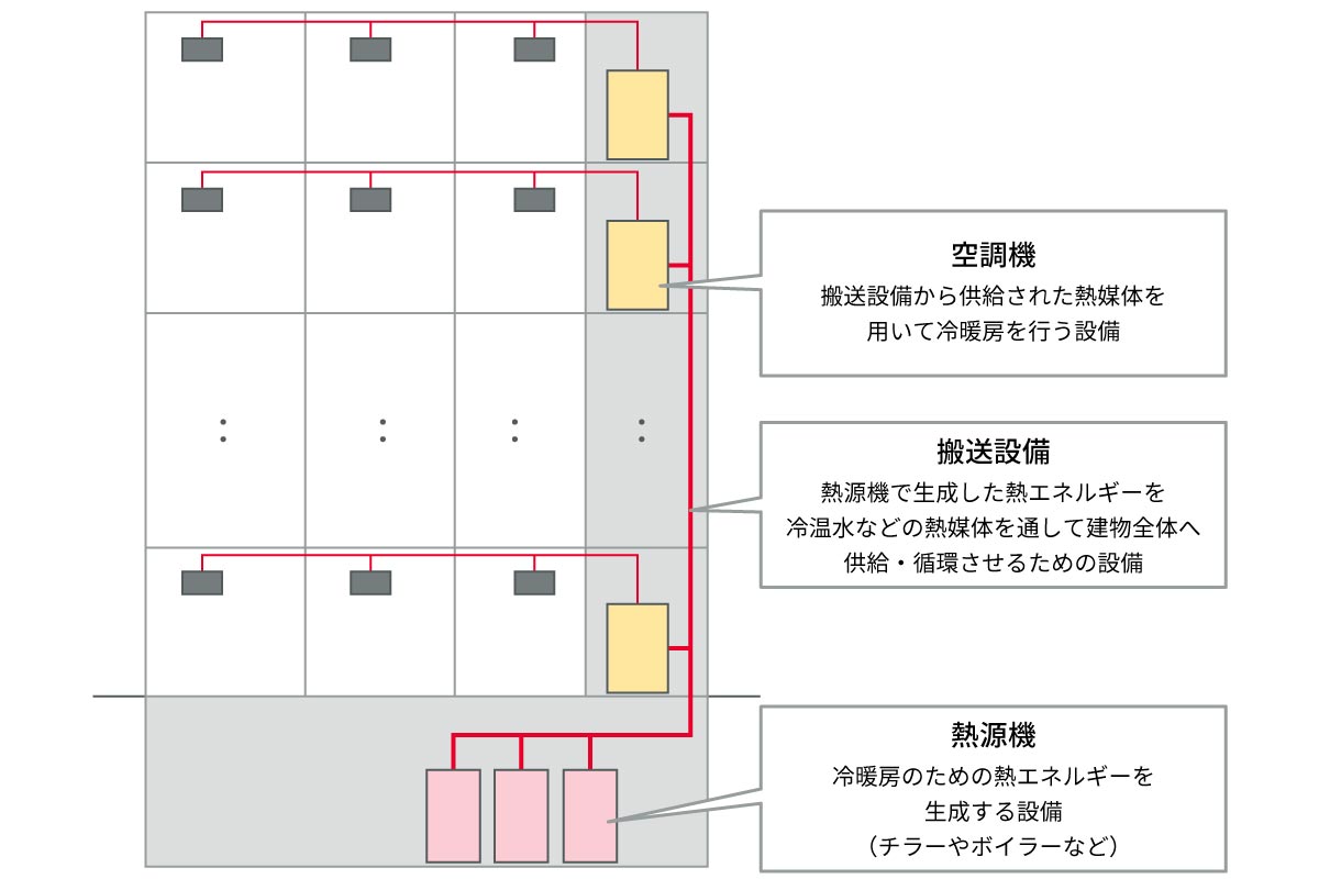 セントラル空調の概念図