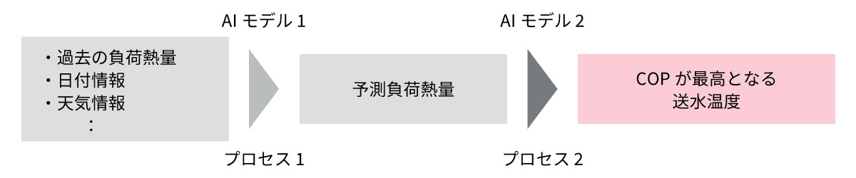 セントラル空調における送水温度のリアルタイム制御の考え方のイメージ図
