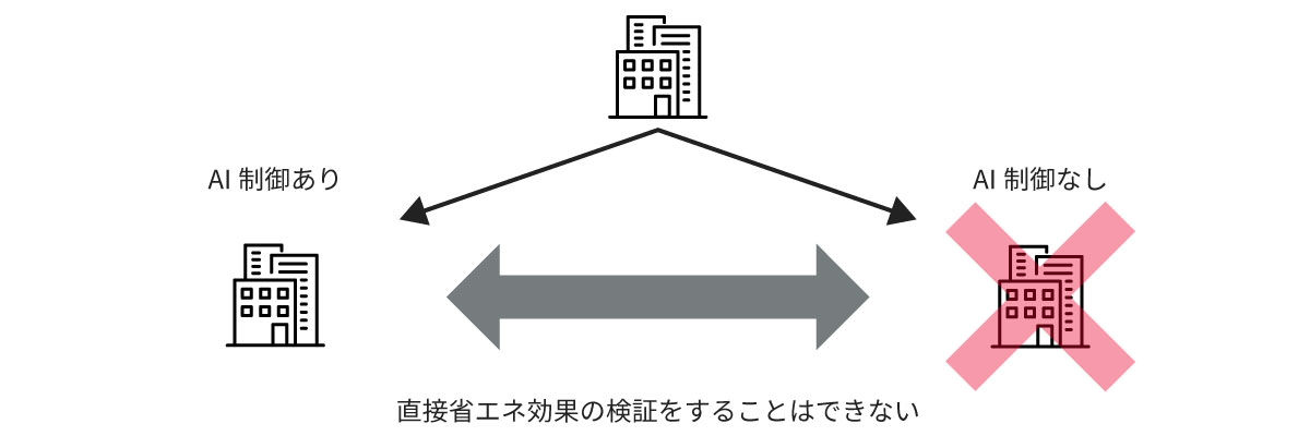 空調設備のAI制御あり/なしにおける省エネ効果の通常の検証のイメージ図