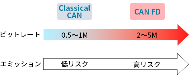 Classical CANとCAN FDにおけるビットレートとエミッションノイズのイメージ図。