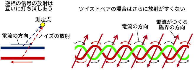 ノイズの放射に関するイメージ図。逆相の信号の放射は互いに打ち消しあう。ツイストペアの場合はさらに放射がすくない。