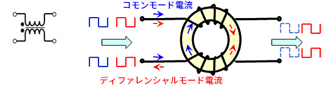 コモンモードチョークコイルの電流の流れを表すイメージ図。
