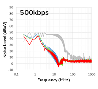 ビットレートの違いによる、DLW32SH101XF2のノイズ対策効果を表すグラフ。500kbps。