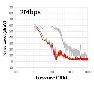 ビットレートの違いによる、DLW32SH101XF2のノイズ対策効果を表すグラフ。2Mbps。